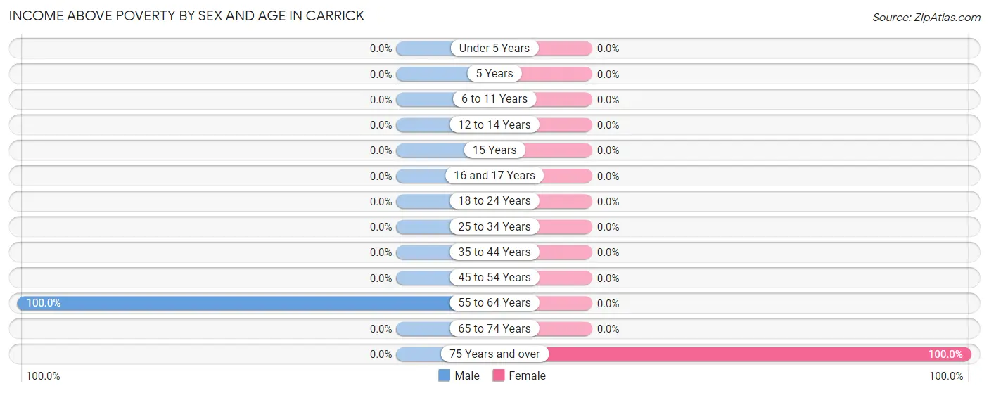 Income Above Poverty by Sex and Age in Carrick