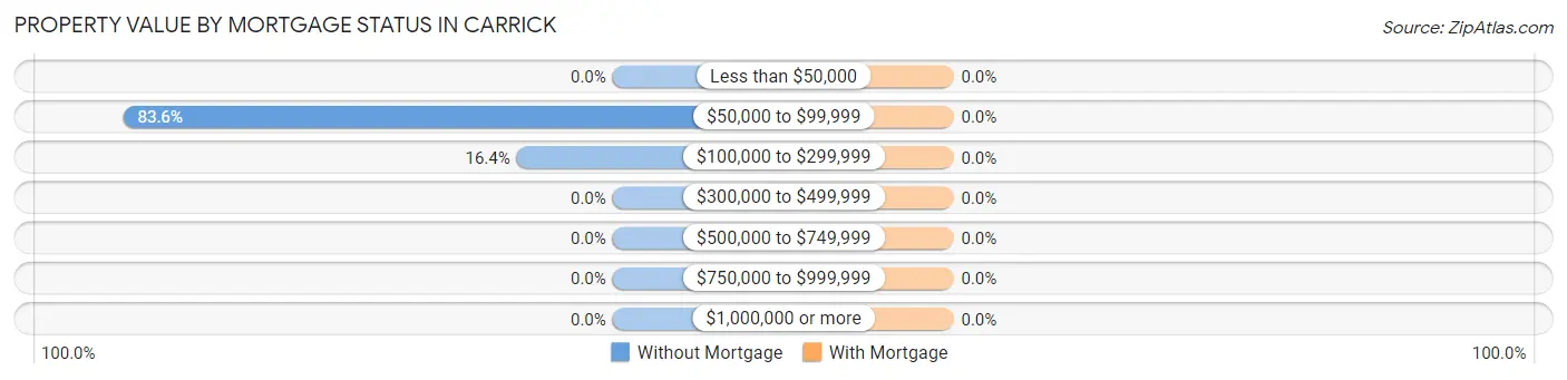 Property Value by Mortgage Status in Carrick