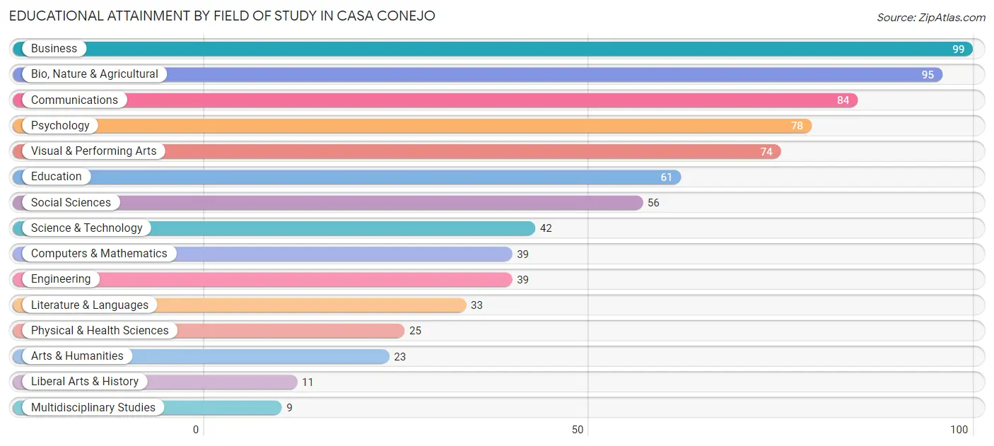 Educational Attainment by Field of Study in Casa Conejo