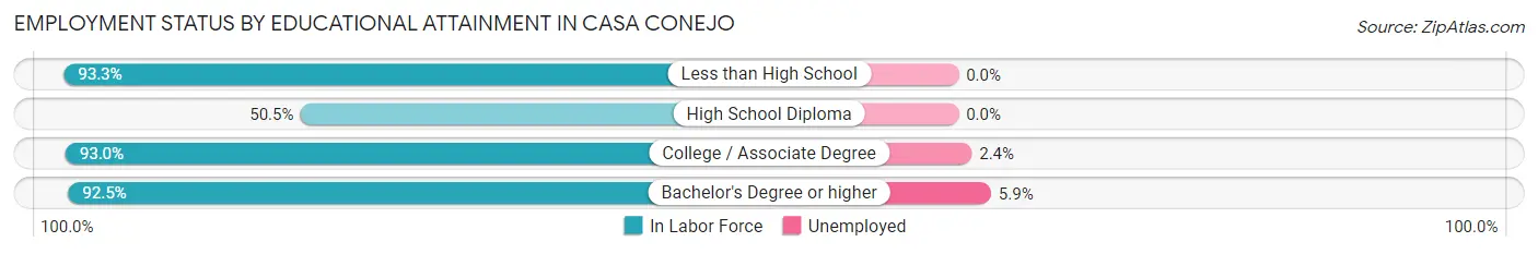 Employment Status by Educational Attainment in Casa Conejo