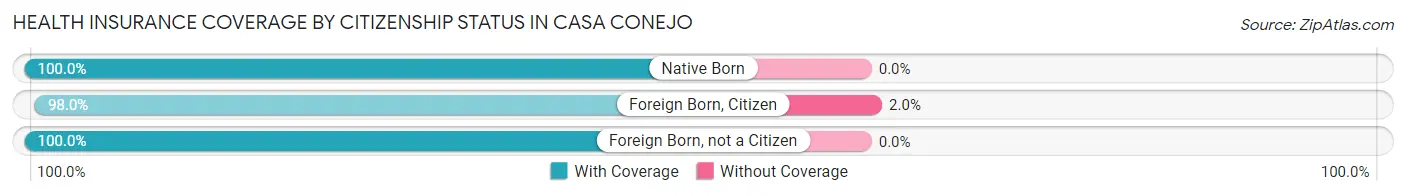 Health Insurance Coverage by Citizenship Status in Casa Conejo