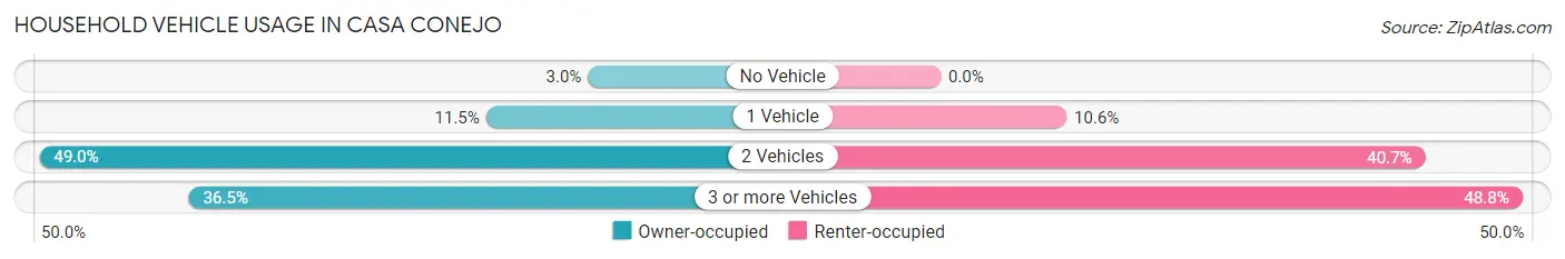 Household Vehicle Usage in Casa Conejo