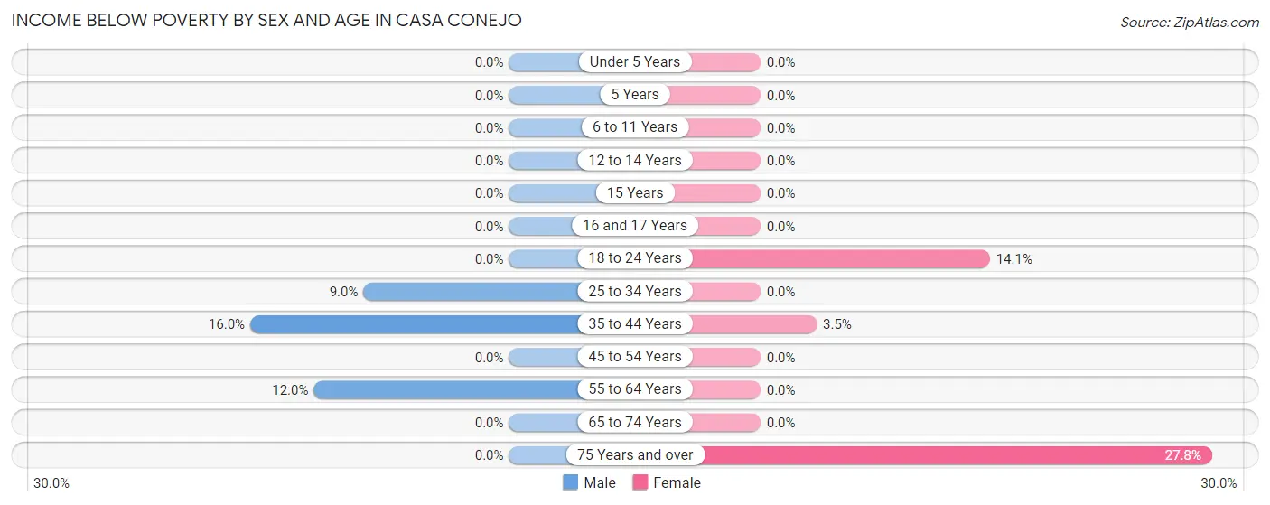 Income Below Poverty by Sex and Age in Casa Conejo