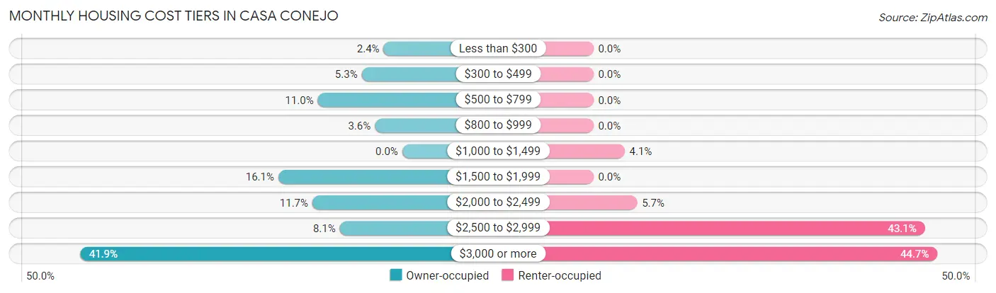 Monthly Housing Cost Tiers in Casa Conejo