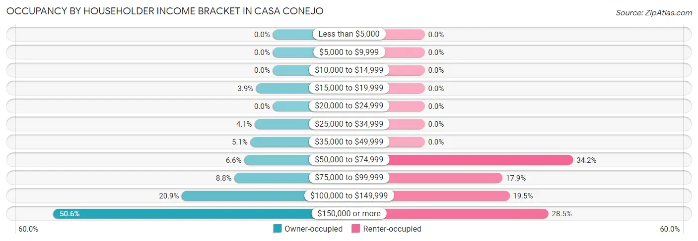 Occupancy by Householder Income Bracket in Casa Conejo