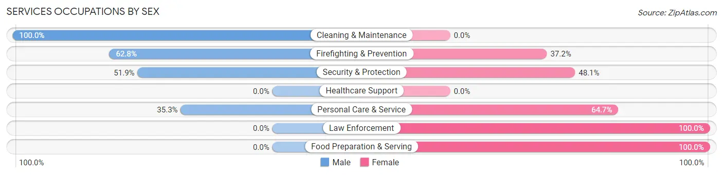 Services Occupations by Sex in Casa Conejo