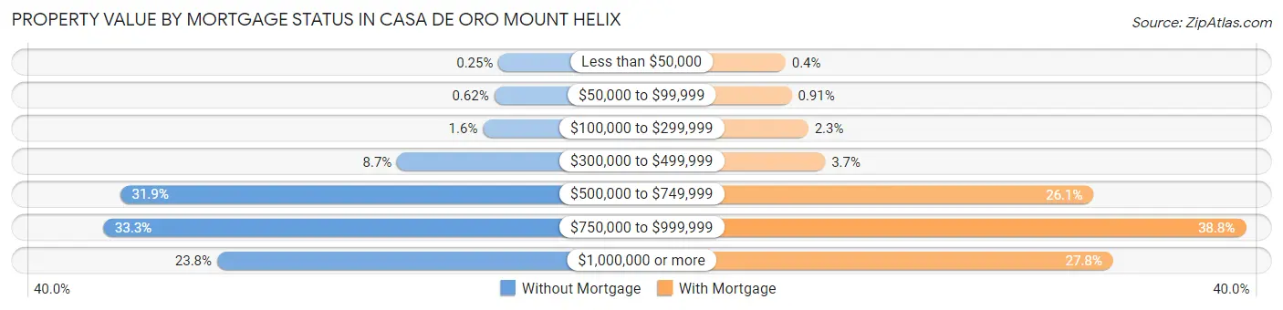 Property Value by Mortgage Status in Casa de Oro Mount Helix