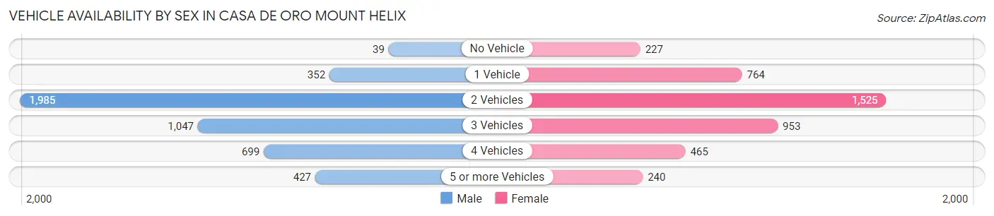 Vehicle Availability by Sex in Casa de Oro Mount Helix