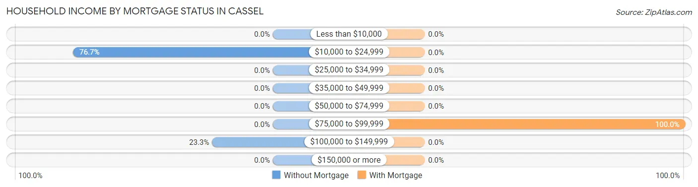 Household Income by Mortgage Status in Cassel