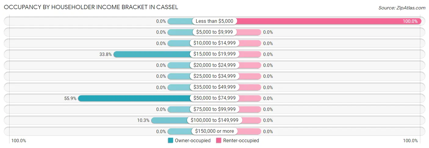 Occupancy by Householder Income Bracket in Cassel