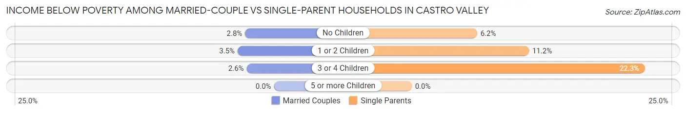 Income Below Poverty Among Married-Couple vs Single-Parent Households in Castro Valley