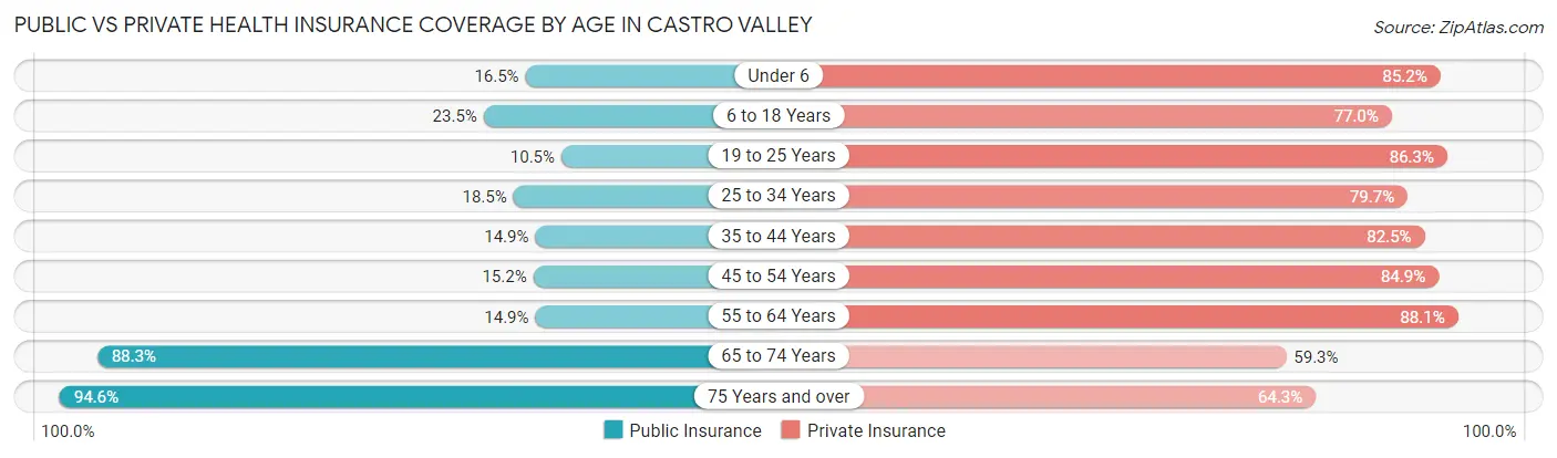 Public vs Private Health Insurance Coverage by Age in Castro Valley