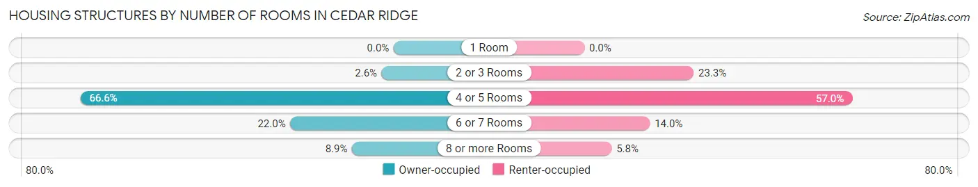 Housing Structures by Number of Rooms in Cedar Ridge