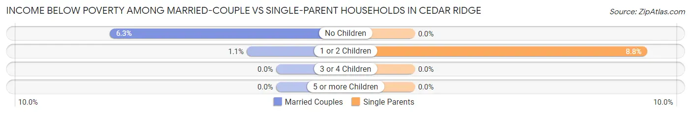 Income Below Poverty Among Married-Couple vs Single-Parent Households in Cedar Ridge