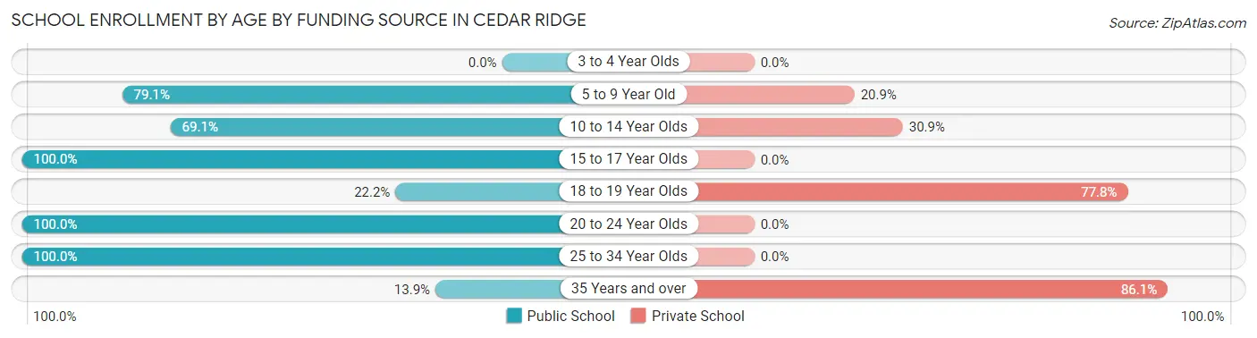 School Enrollment by Age by Funding Source in Cedar Ridge