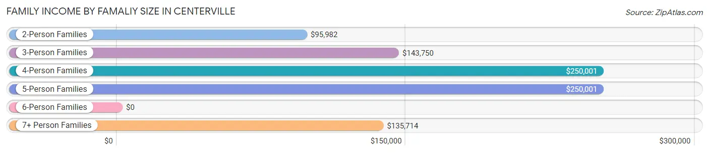 Family Income by Famaliy Size in Centerville
