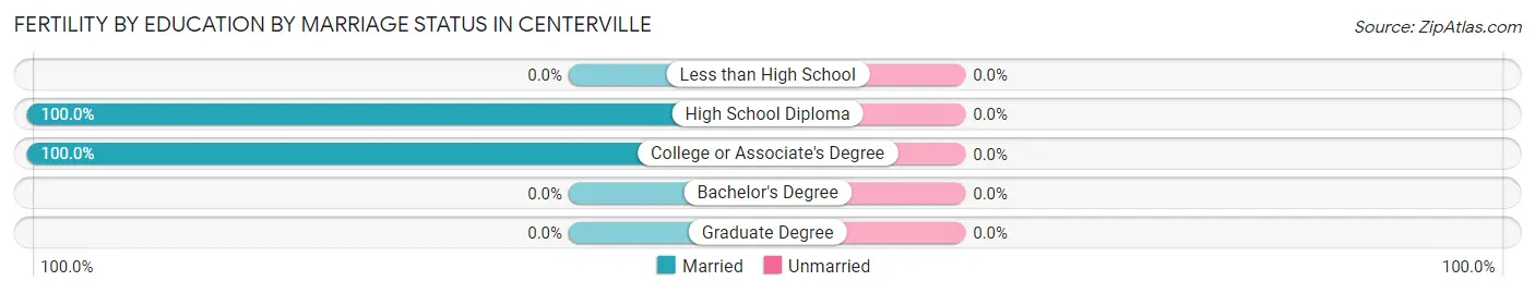 Female Fertility by Education by Marriage Status in Centerville
