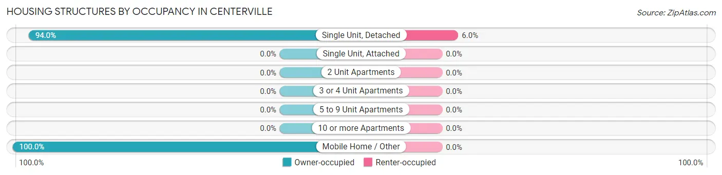 Housing Structures by Occupancy in Centerville