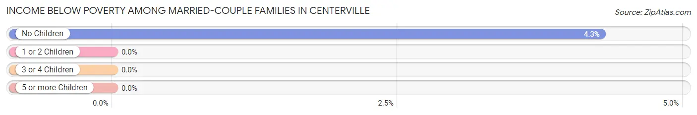Income Below Poverty Among Married-Couple Families in Centerville