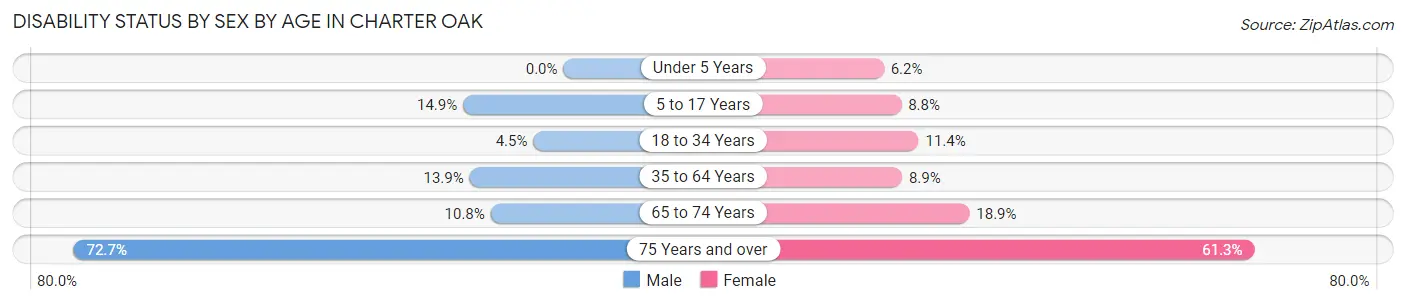 Disability Status by Sex by Age in Charter Oak