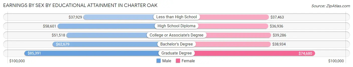 Earnings by Sex by Educational Attainment in Charter Oak