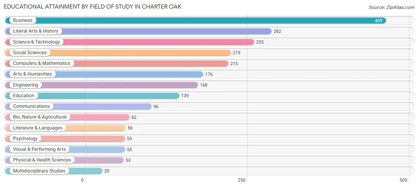 Educational Attainment by Field of Study in Charter Oak