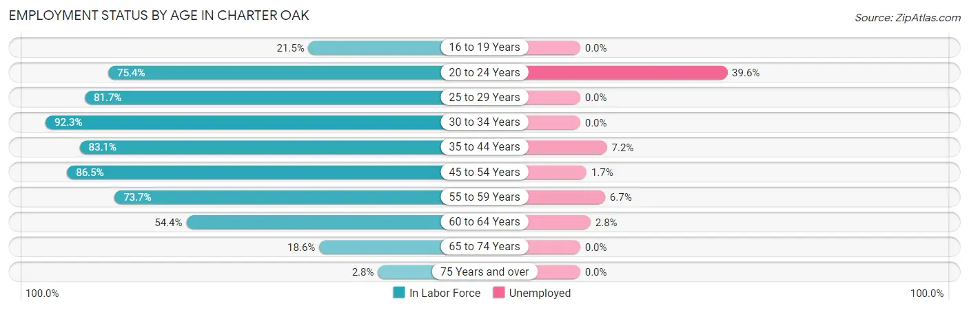 Employment Status by Age in Charter Oak