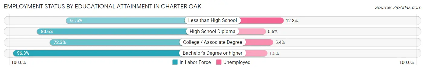 Employment Status by Educational Attainment in Charter Oak