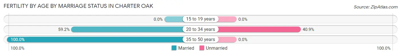 Female Fertility by Age by Marriage Status in Charter Oak