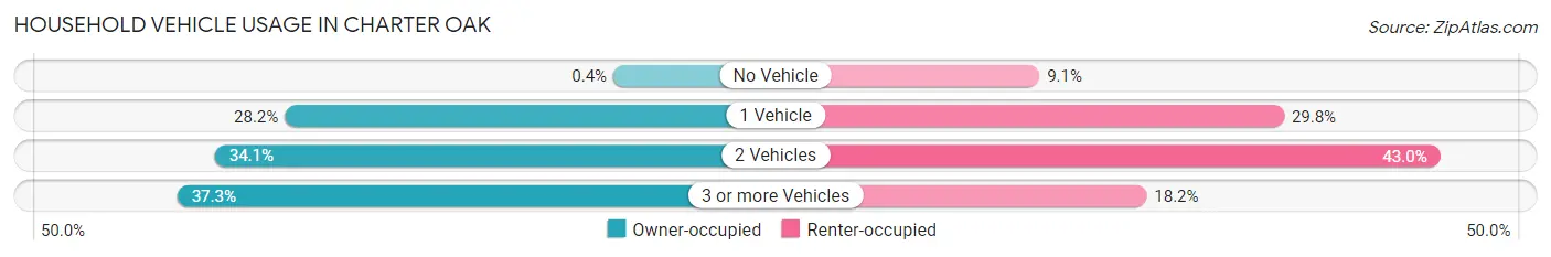 Household Vehicle Usage in Charter Oak