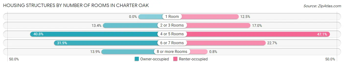 Housing Structures by Number of Rooms in Charter Oak