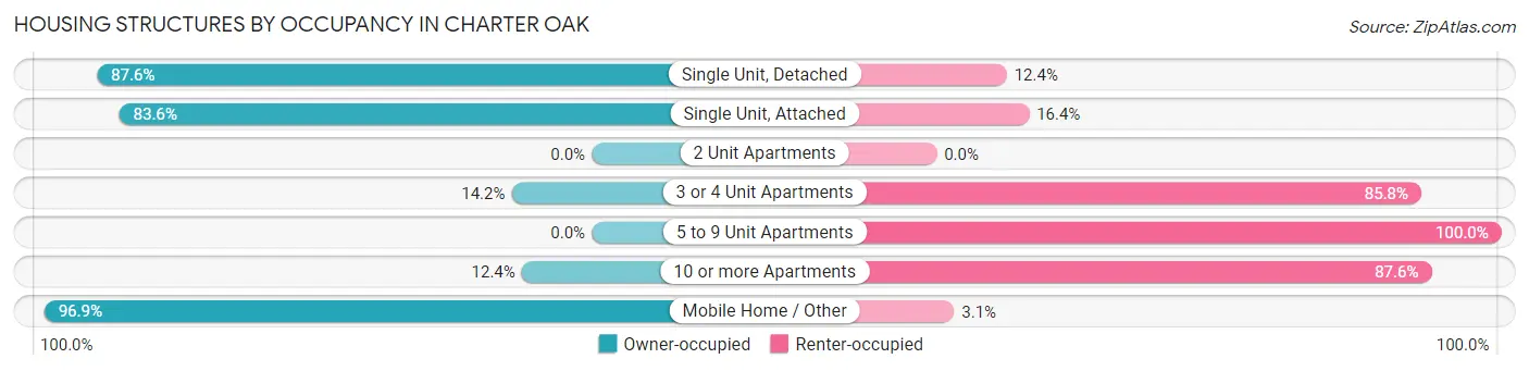 Housing Structures by Occupancy in Charter Oak