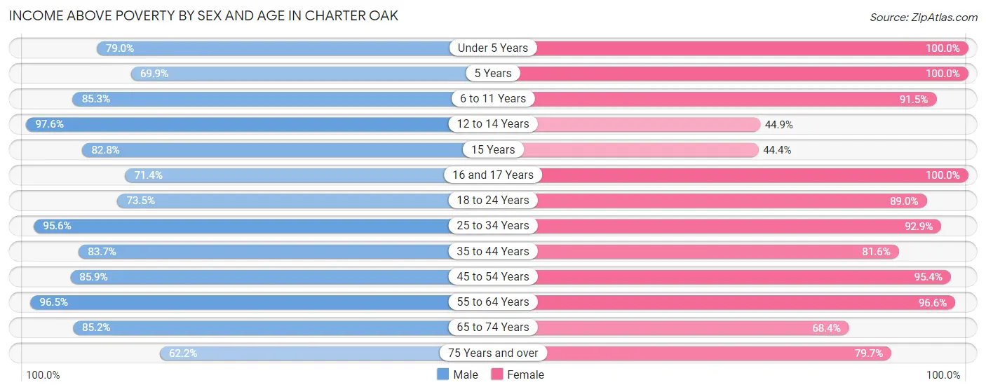 Income Above Poverty by Sex and Age in Charter Oak