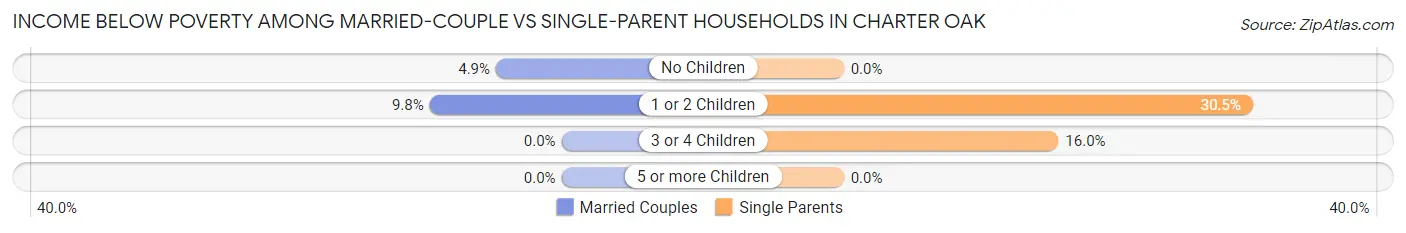 Income Below Poverty Among Married-Couple vs Single-Parent Households in Charter Oak