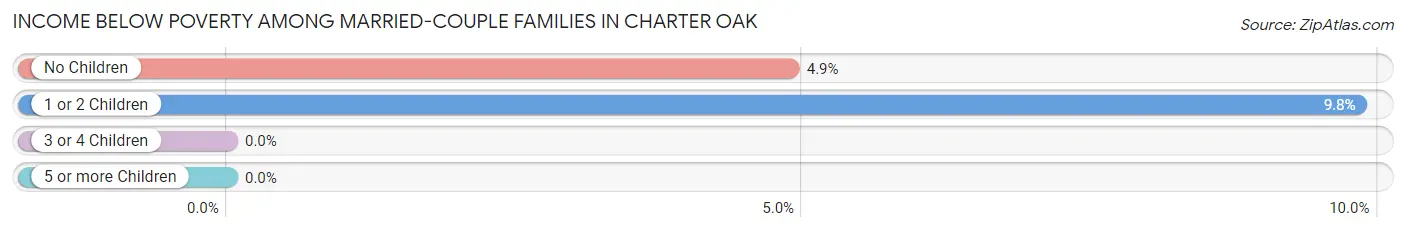 Income Below Poverty Among Married-Couple Families in Charter Oak