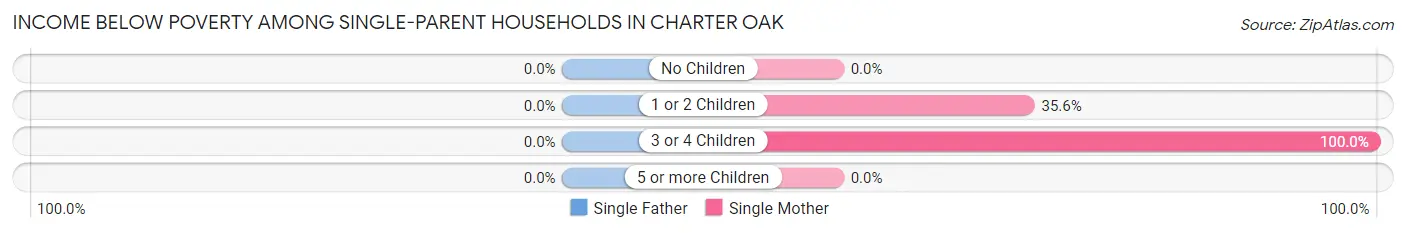 Income Below Poverty Among Single-Parent Households in Charter Oak