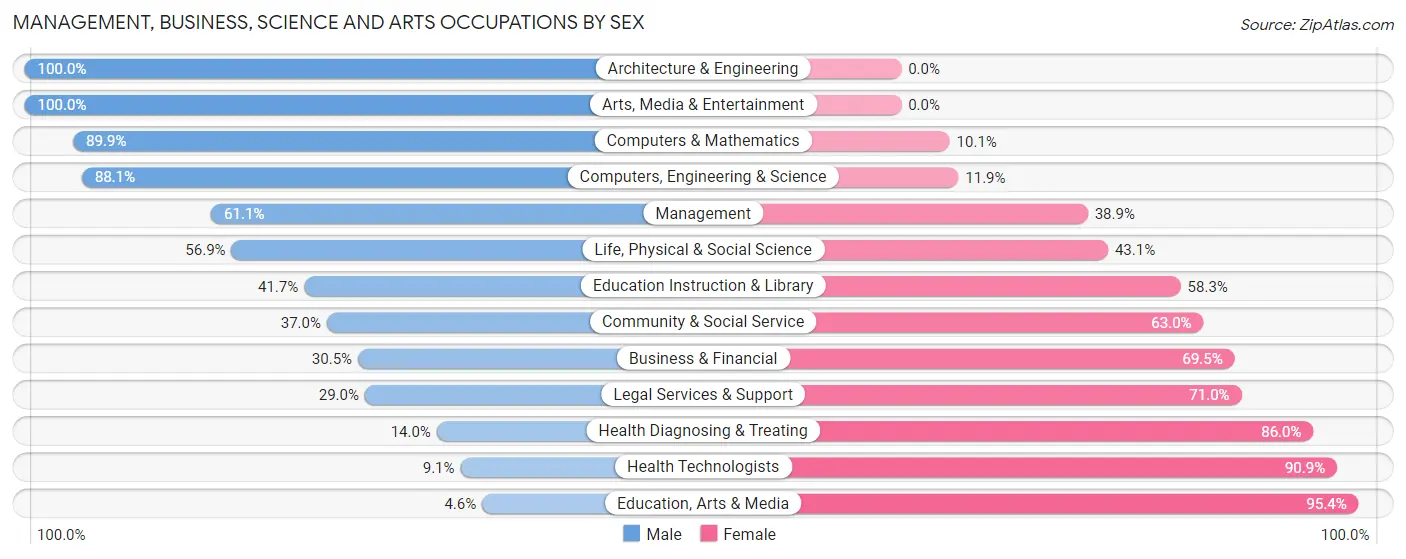 Management, Business, Science and Arts Occupations by Sex in Charter Oak
