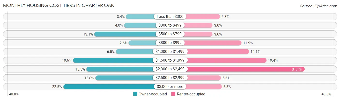 Monthly Housing Cost Tiers in Charter Oak