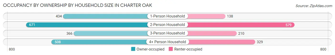 Occupancy by Ownership by Household Size in Charter Oak