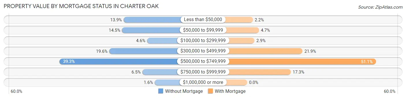 Property Value by Mortgage Status in Charter Oak