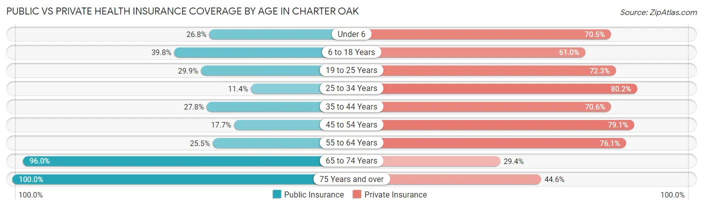 Public vs Private Health Insurance Coverage by Age in Charter Oak