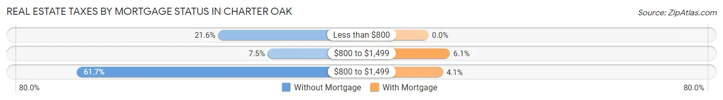 Real Estate Taxes by Mortgage Status in Charter Oak