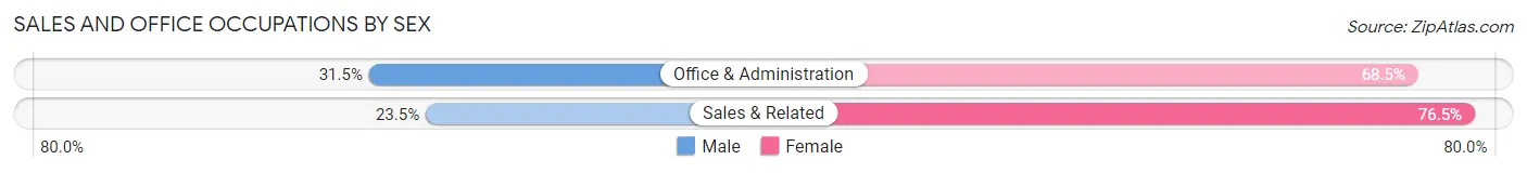 Sales and Office Occupations by Sex in Charter Oak