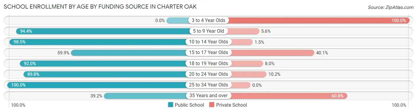 School Enrollment by Age by Funding Source in Charter Oak