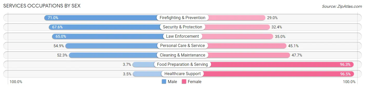 Services Occupations by Sex in Charter Oak