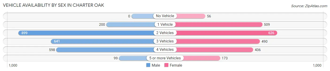 Vehicle Availability by Sex in Charter Oak