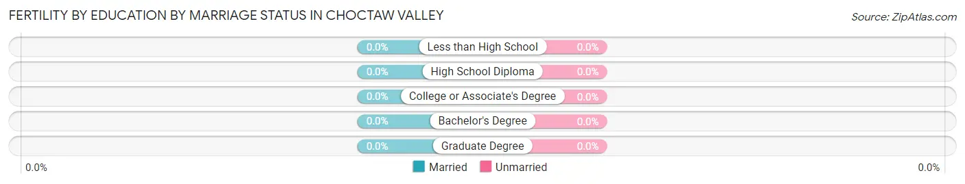 Female Fertility by Education by Marriage Status in Choctaw Valley