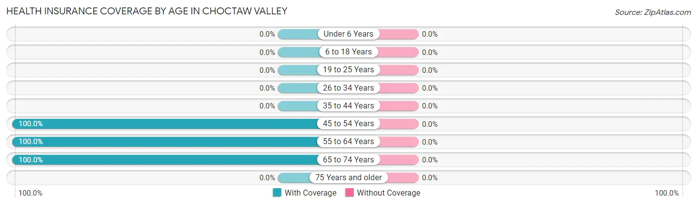 Health Insurance Coverage by Age in Choctaw Valley