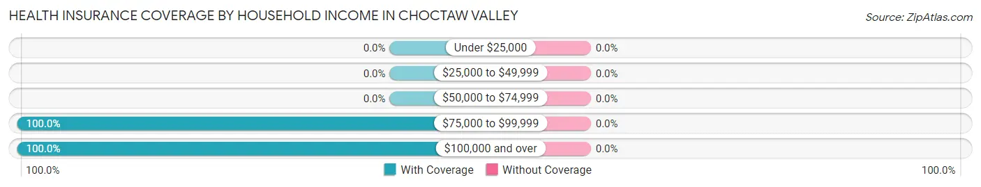 Health Insurance Coverage by Household Income in Choctaw Valley