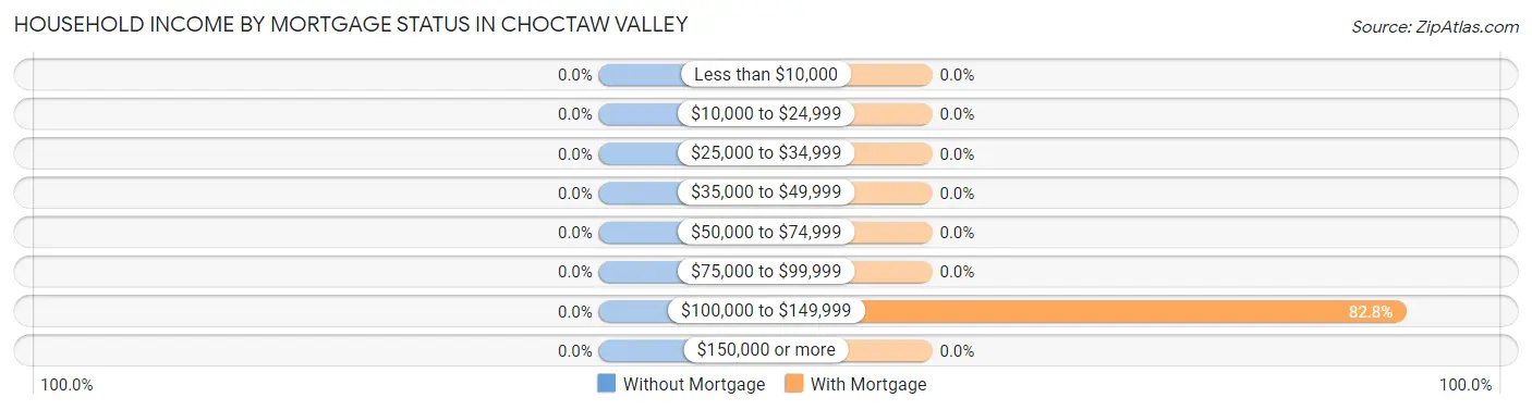 Household Income by Mortgage Status in Choctaw Valley